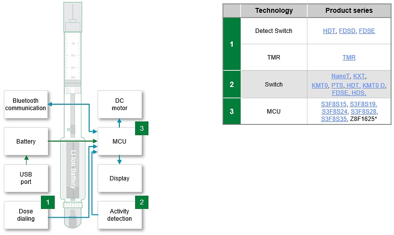 Blockdiagramm - Littelfuse Tragbare medizinische Geräte und Vernetzte Medikamentenabgabe